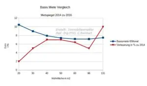 Vergleich Mietspiegel Nürnberg 2016 zu Mietspiegel 2014