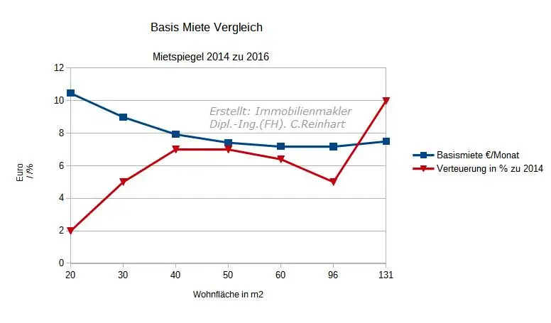 Vergleich Mietspiegel Nürnberg 2016 zu Mietspiegel 2014