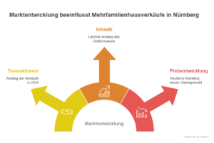 Grafik Marktsituation für Mehrfamilienhäuser in Nürnberg